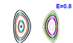 Poincaré section A=0, E=0.8